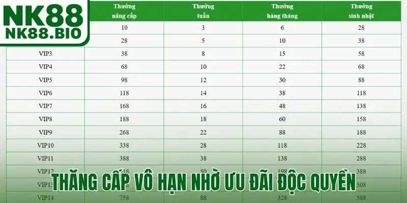 Thăng cấp vô hạn nhờ ưu đãi độc quyền